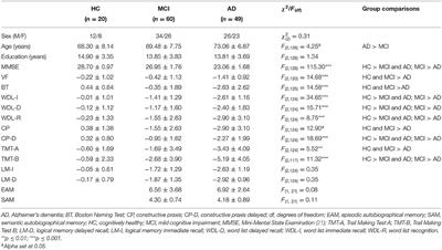 Neural Correlates of Autobiographical Memory: Evidence From a Positron Emission Tomography Study in Patients With Mild Cognitive Impairment and Alzheimer's Disease